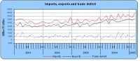 The Central Bureau of Statistics ( CBI ) reported last week that Israel's foreign trade deficit rose 8.9%, or $63 million in March 2005 to $774 million over March 2004, (66% higher than in February and 34% higher than in March 2004)