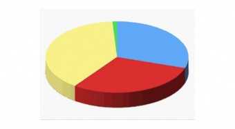 The export price indices decreased by 0.5% in the first quarter, after an increase of 1.4% % in the last quarter of 2013